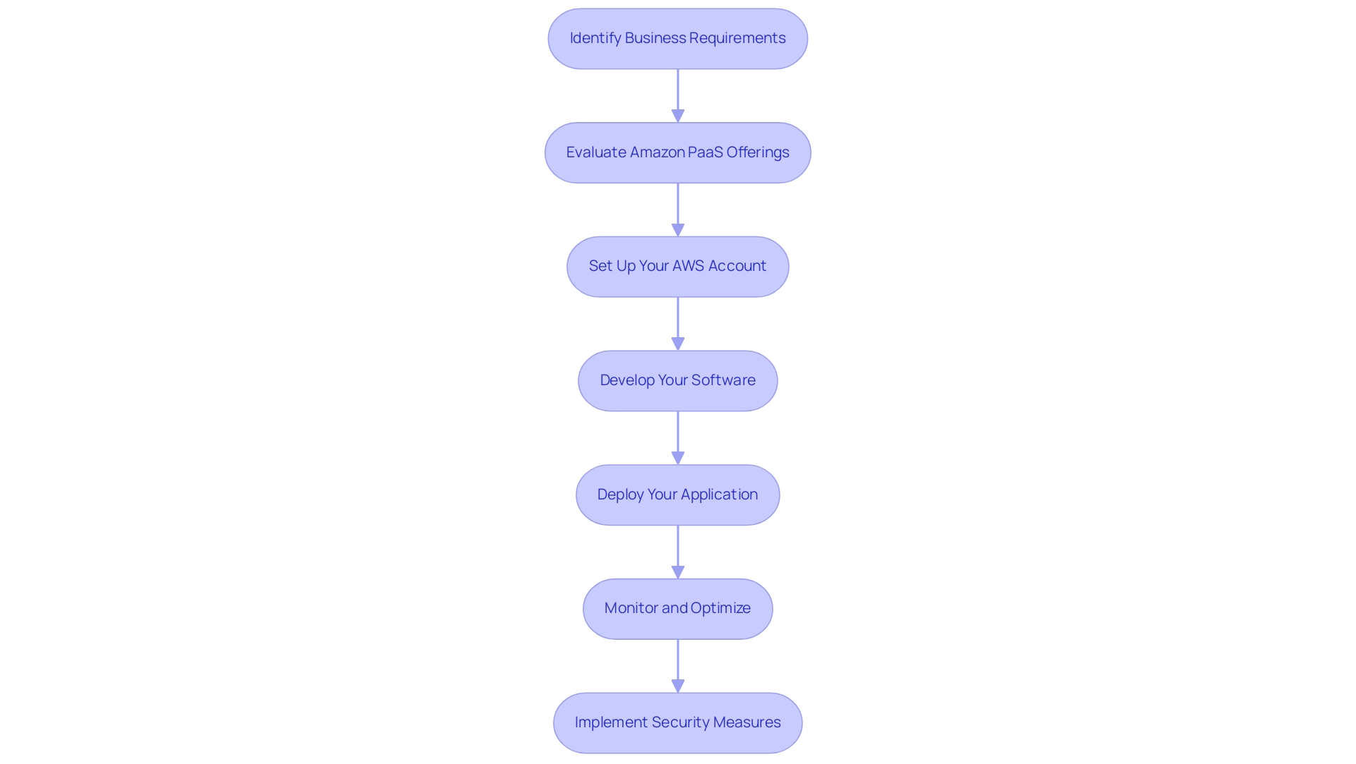 Each box represents a step in the PaaS implementation process, with arrows indicating the sequence of actions to be taken.