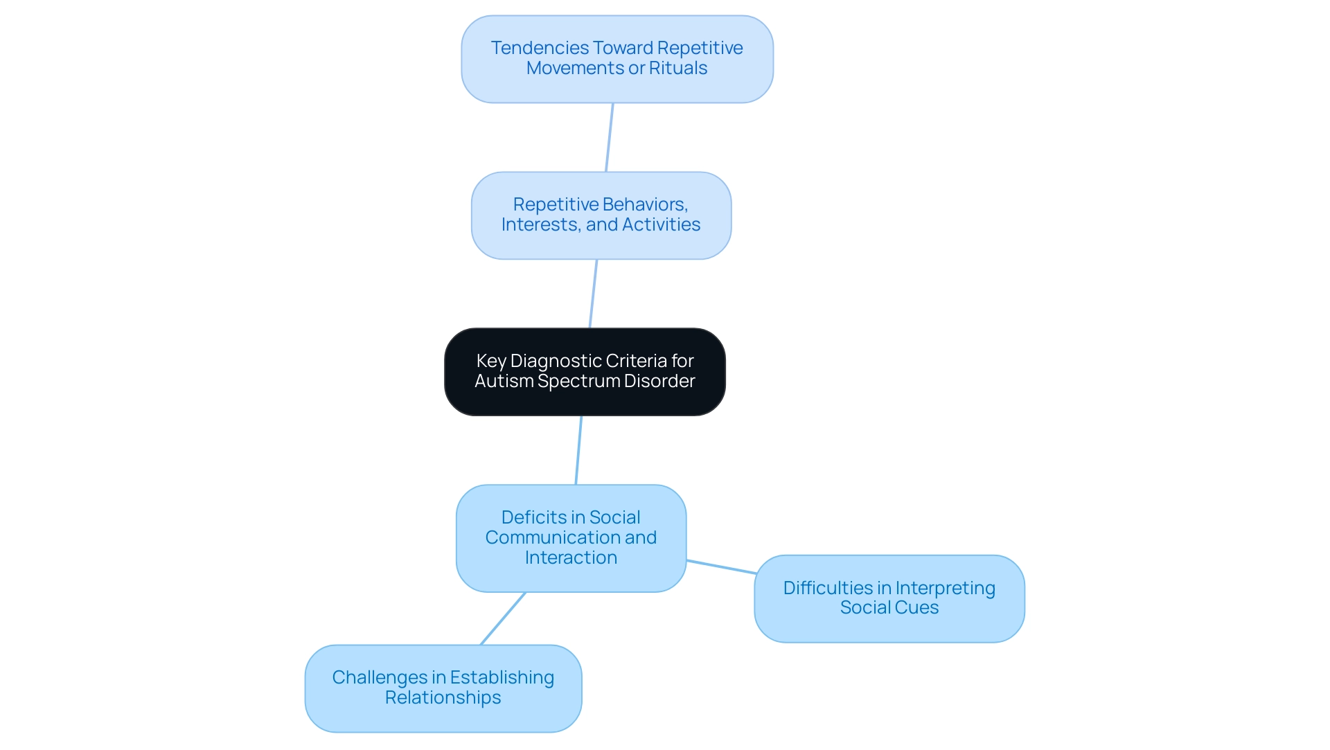 The central node represents the diagnostic criteria, with branches indicating the main areas of deficits and sub-branches showcasing specific symptoms.