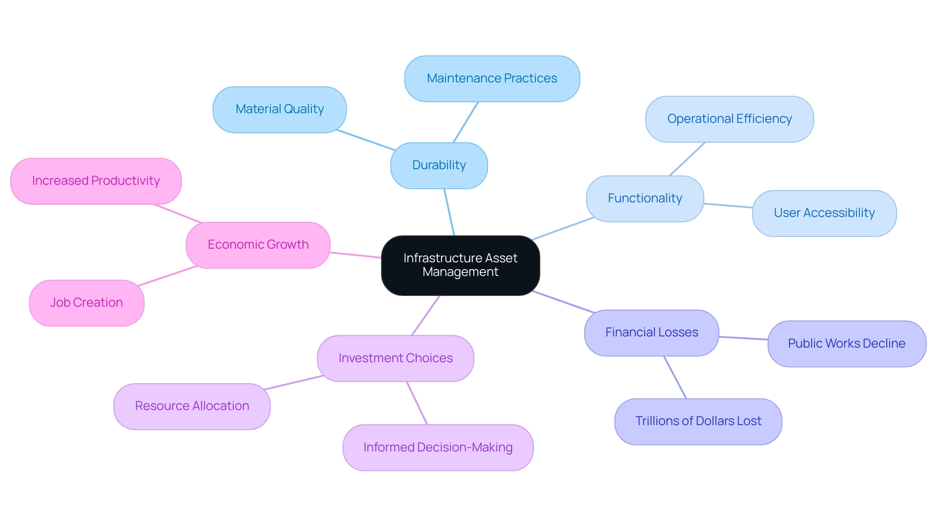 Each branch represents a key aspect of infrastructure asset management, with sub-branches delving into specifics, highlighted by distinct colors for clarity.