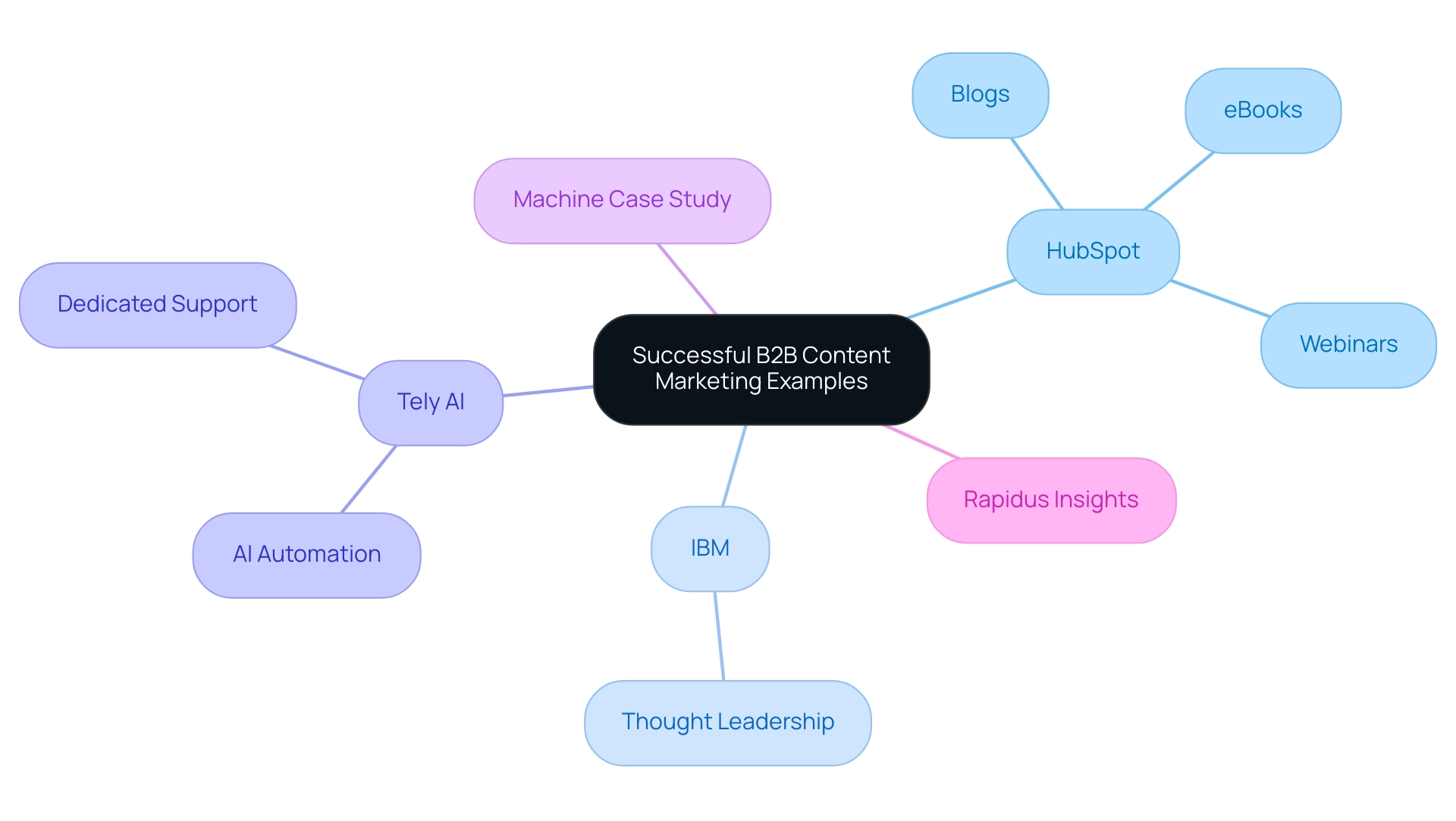 Each branch represents a company, with sub-branches detailing their specific content marketing strategies.