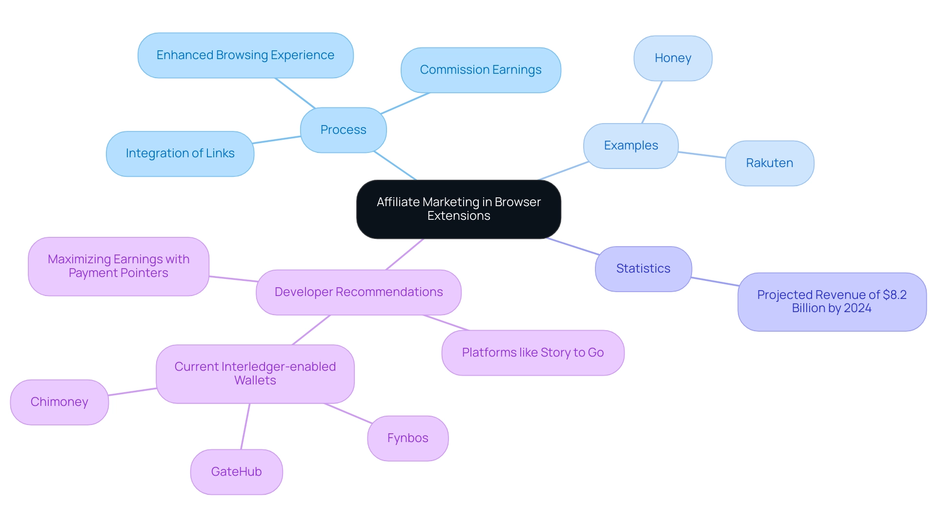 The central node represents the main topic, with branches indicating the process, examples, statistics, and recommendations for developers.