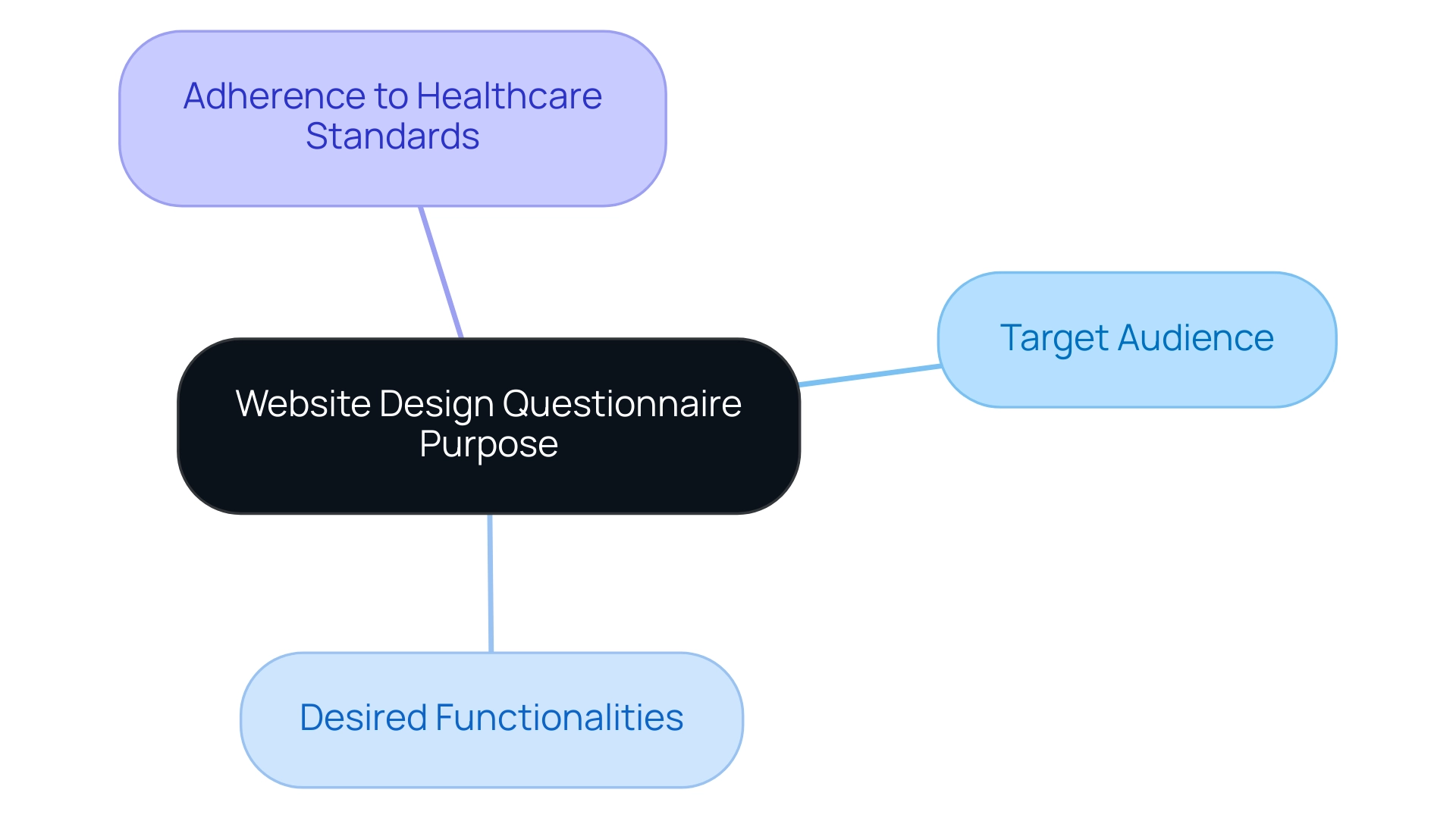 The central node represents the purpose of the questionnaire, with each branch showing a key element contributing to that purpose.