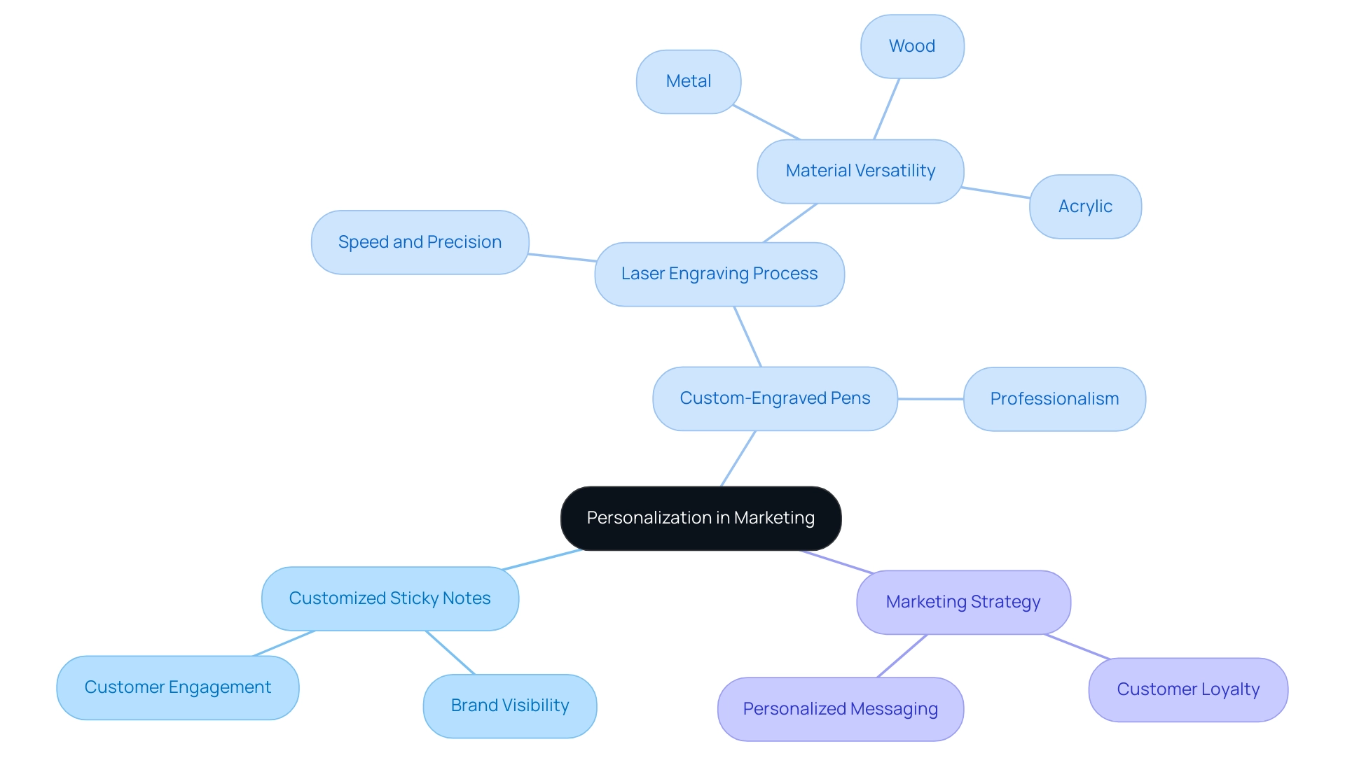 The central node represents personalized marketing, with branches for sticky notes, pens, and strategies, and their subcategories indicating benefits and processes.