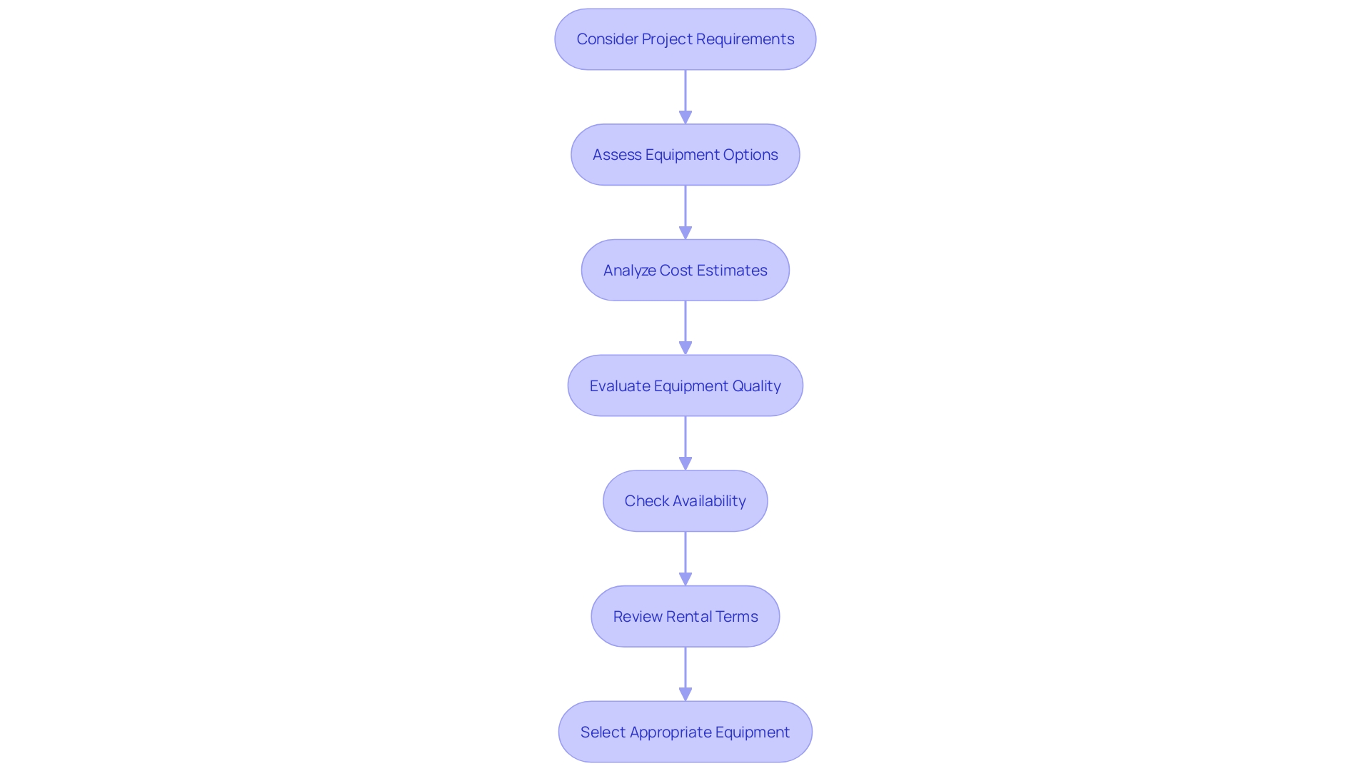 Equipment Selection Process