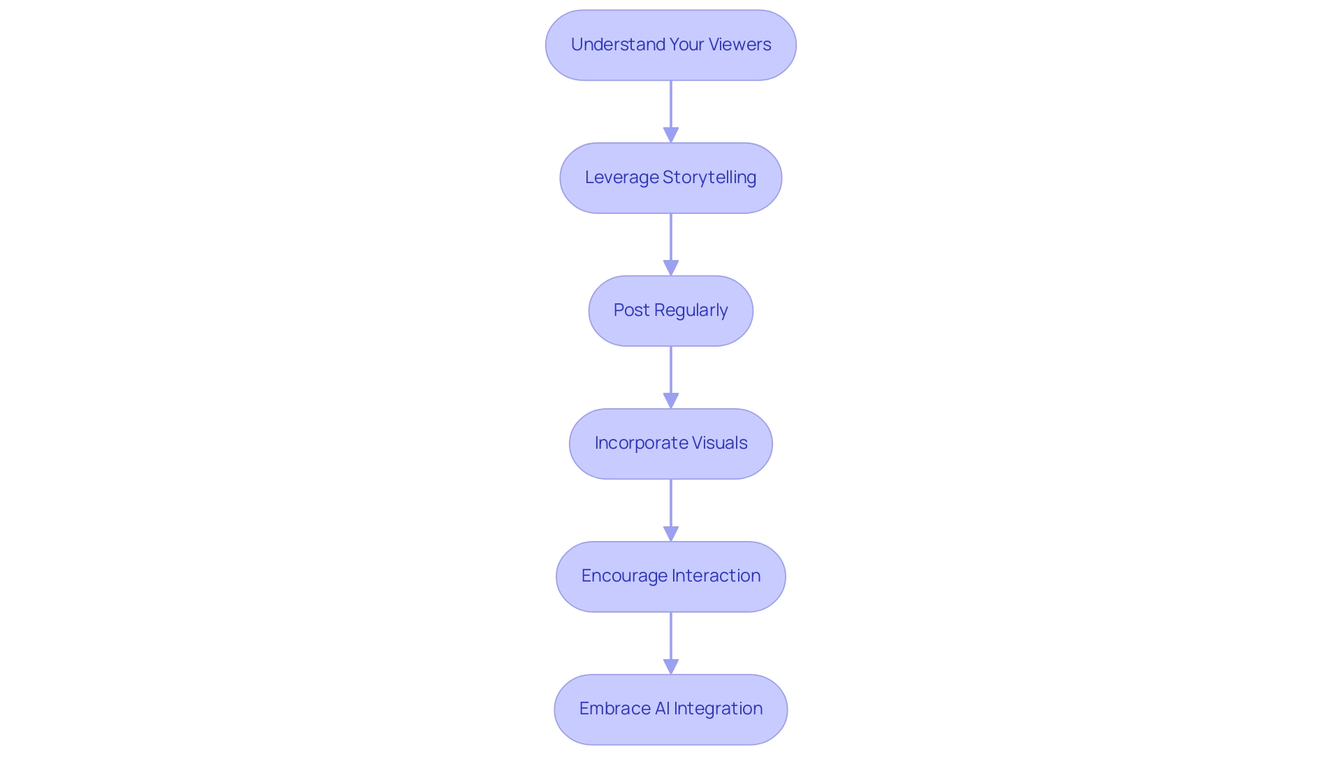 Each box represents a guideline for content creation, with arrows indicating the recommended sequence to follow.