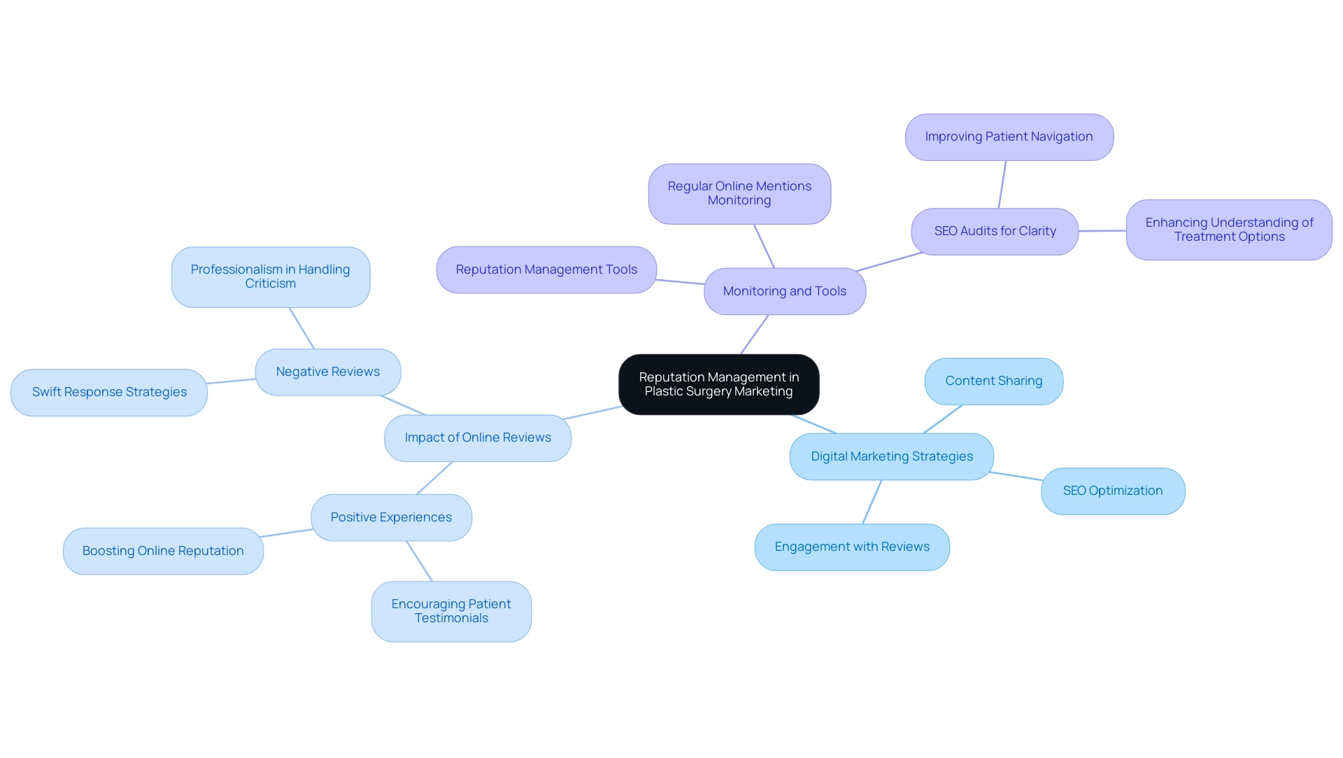 The central node represents the overall theme, while branches depict strategies, impacts, and monitoring tools related to reputation management in plastic surgery marketing.