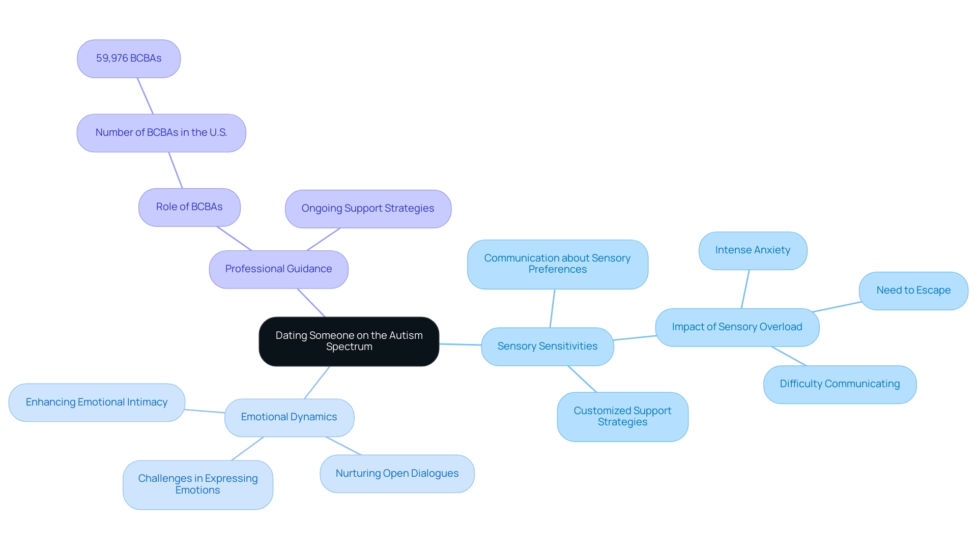 The central node represents the topic of dating someone on the autism spectrum, with branches for sensory sensitivities, emotional dynamics, and professional guidance, each color-coded for clarity.