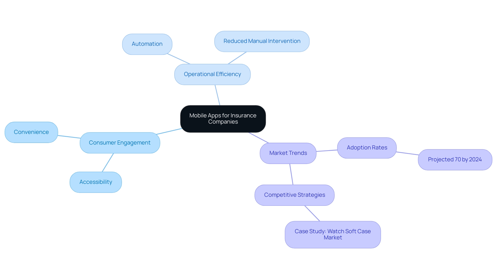 The central node represents the main topic, with branches illustrating aspects like consumer engagement, operational efficiency, and market trends, each color-coded for clarity.