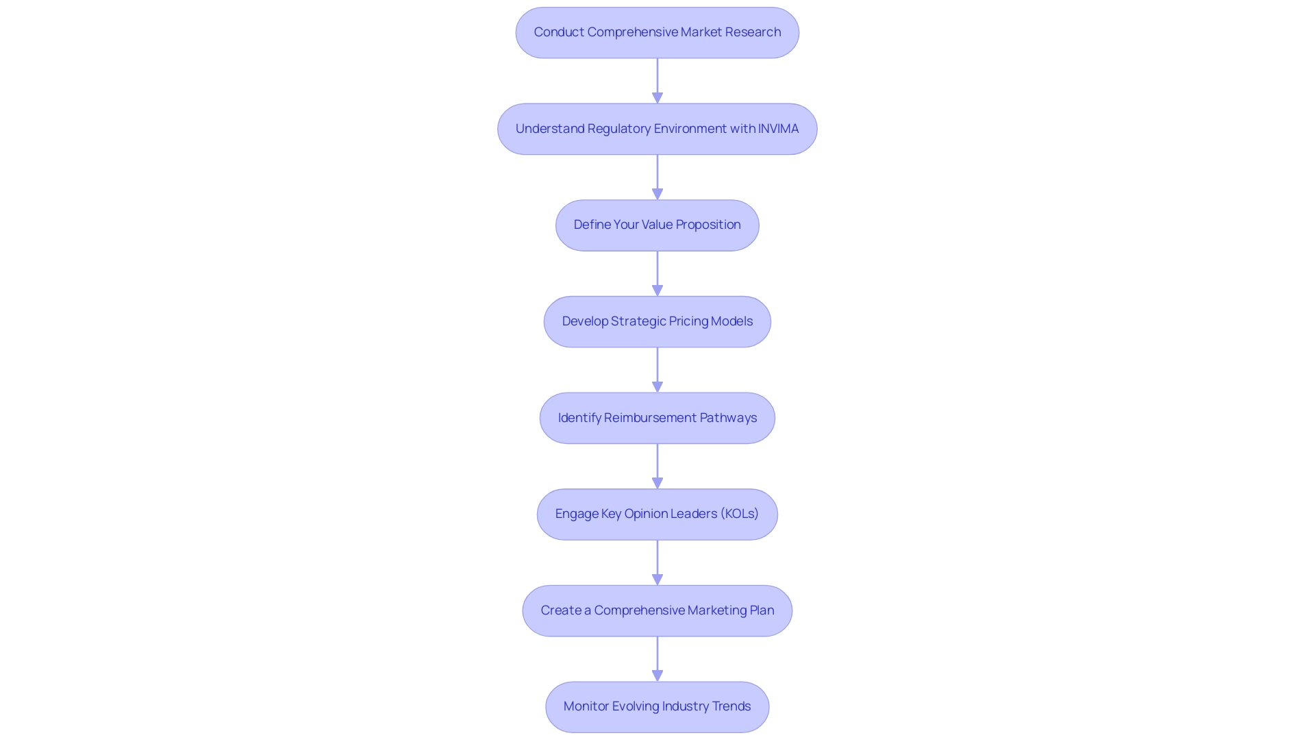 Each box represents a step in the market access strategy, with arrows indicating the flow from one step to the next.