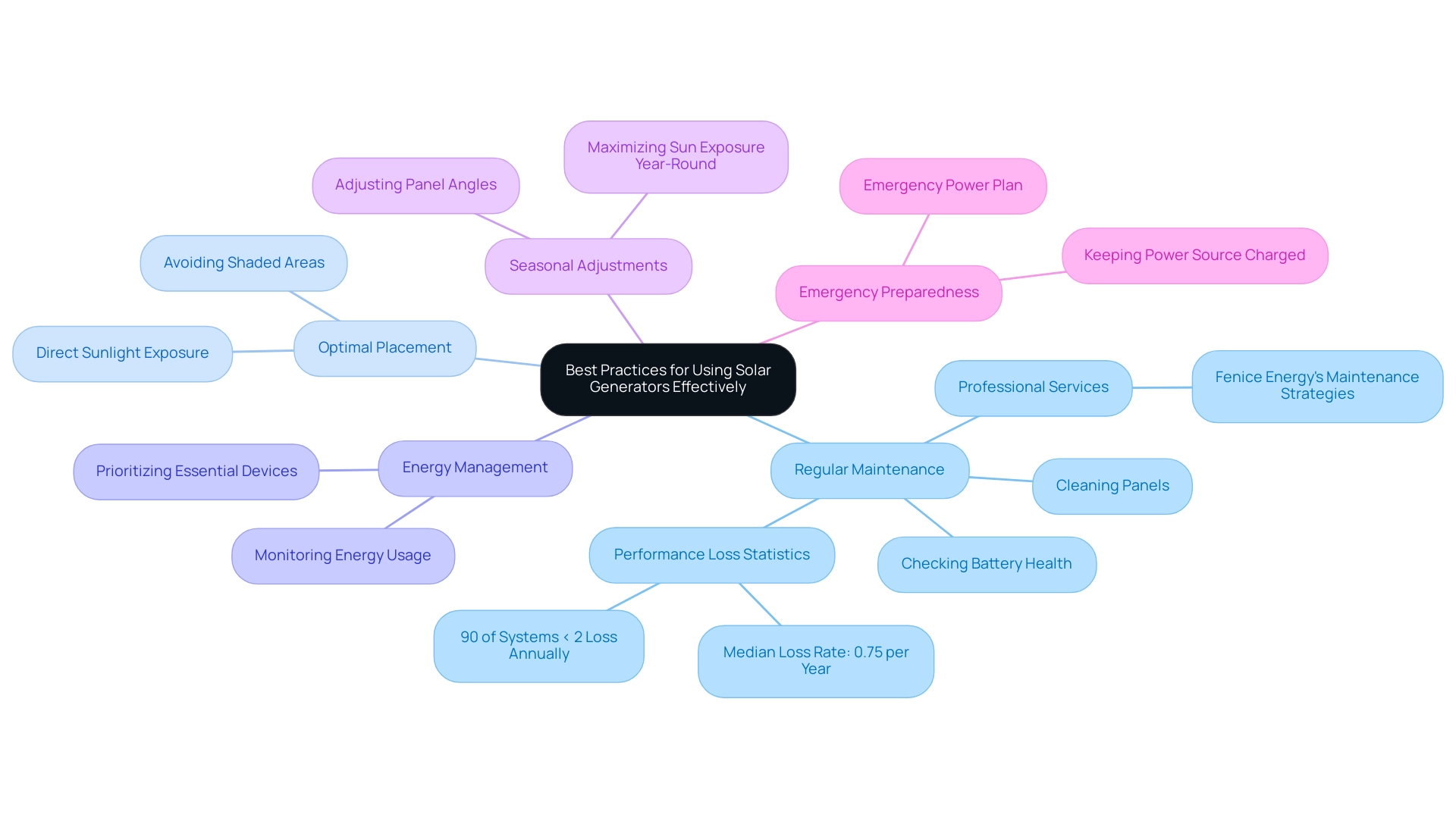 Each branch represents a best practice for solar generators, with sub-branches providing additional details or examples related to each practice.