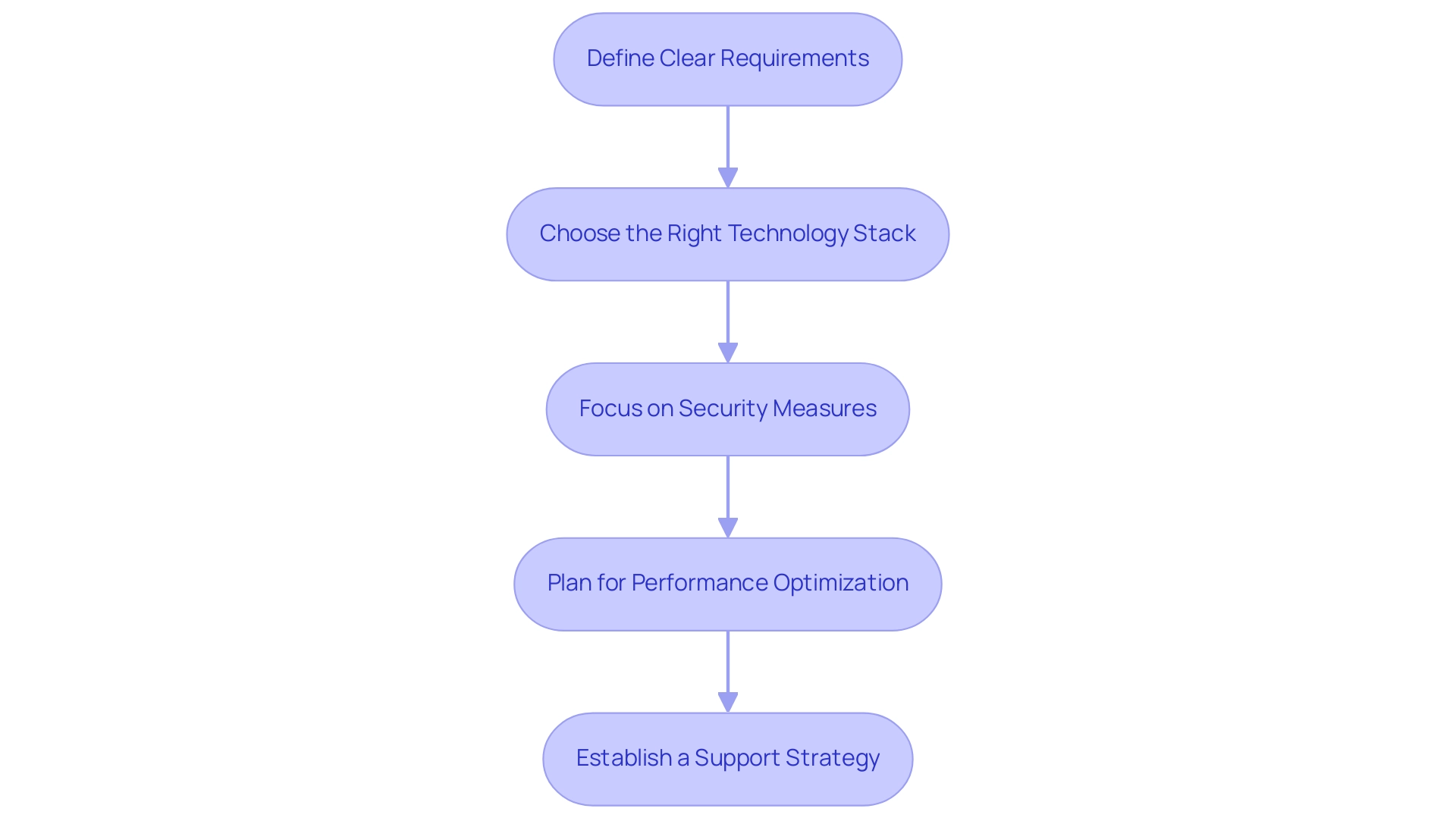 Each box represents a best practice step in the implementation process, and the arrows indicate the sequential progression from one practice to the next.