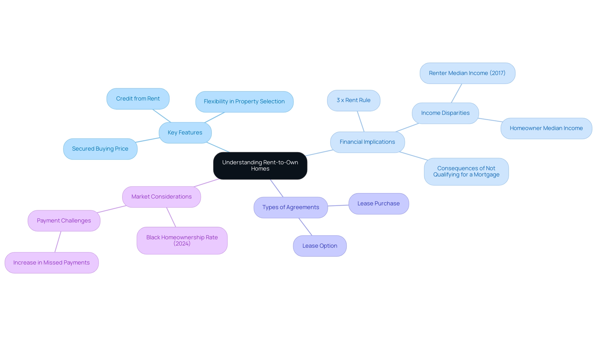 The central node represents the overall topic, with branches illustrating key features, financial implications, types of agreements, and market considerations.