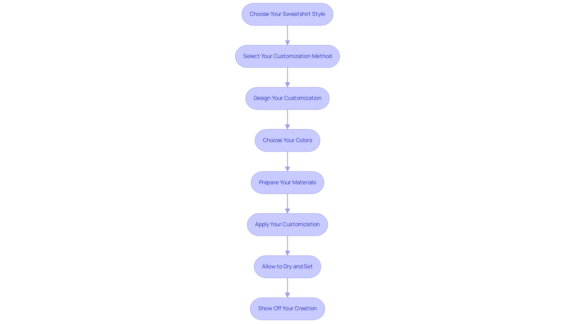 Each box represents a step in the customization process, and the arrows indicate the sequential flow between steps.