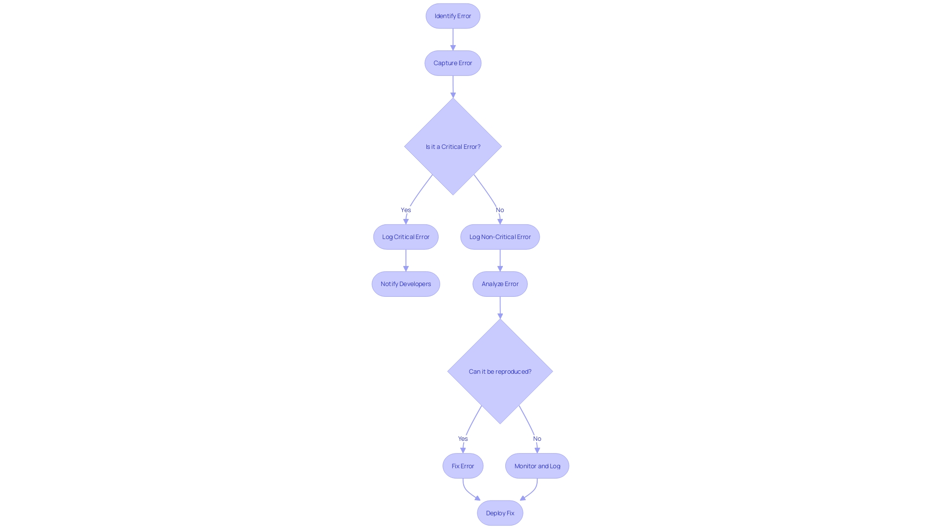 Error Handling and Logging Process