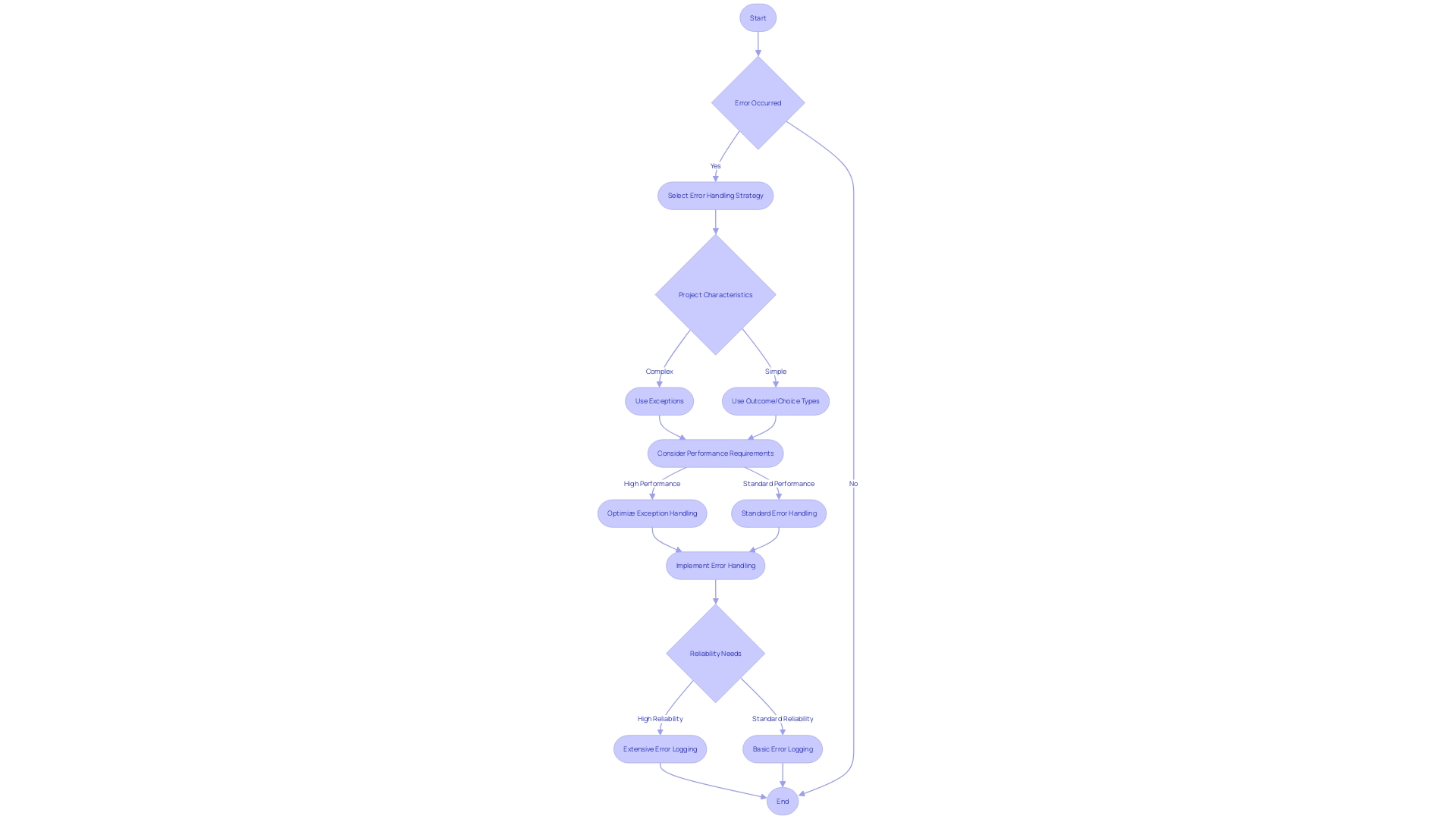 Robust Error Handling Techniques: Best Practices and Tools