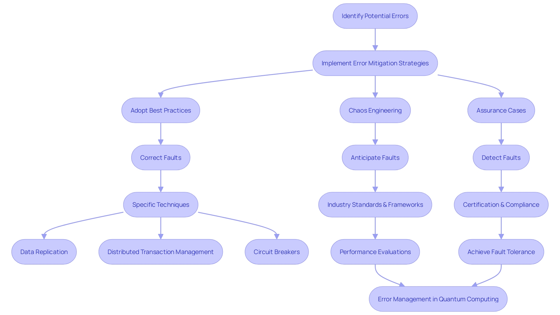 Effective Error Mitigation Techniques: Strategies and Best Practices