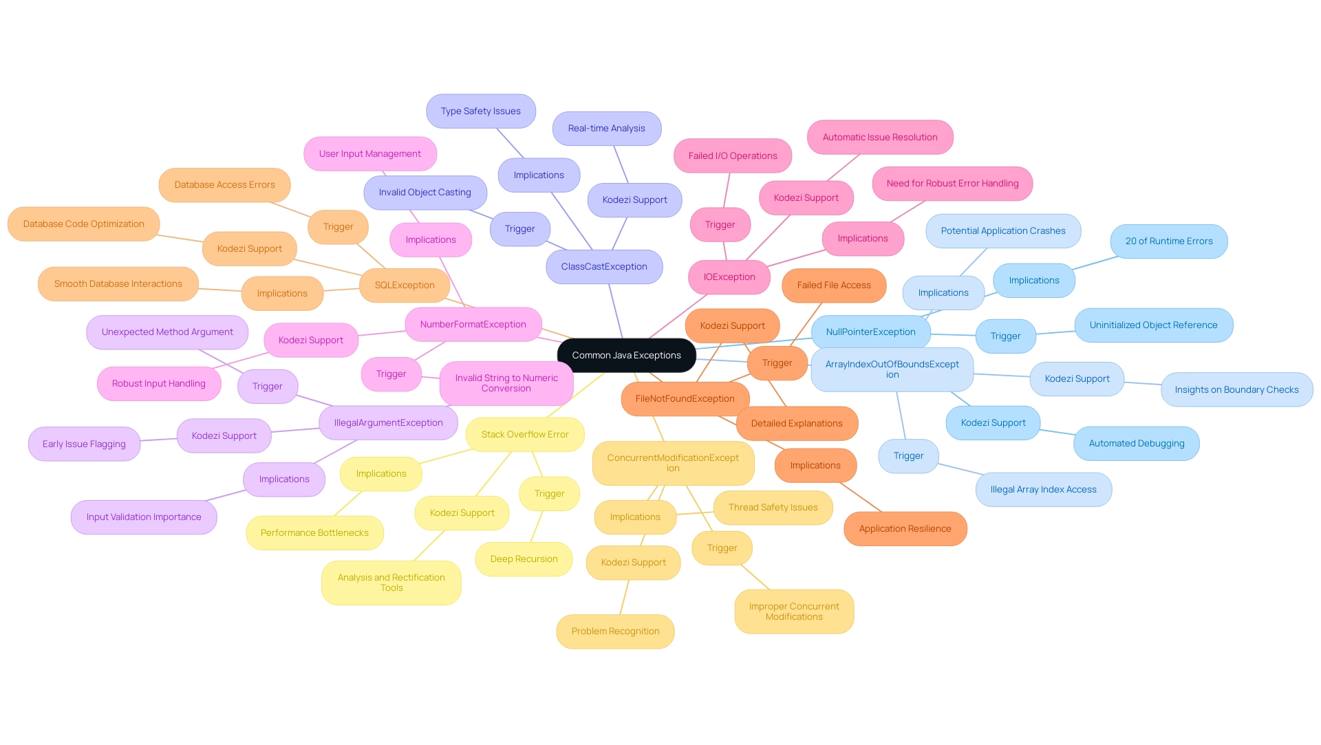 Each branch represents a common Java exception, with sub-branches detailing triggers and implications. Colors differentiate between types of exceptions.