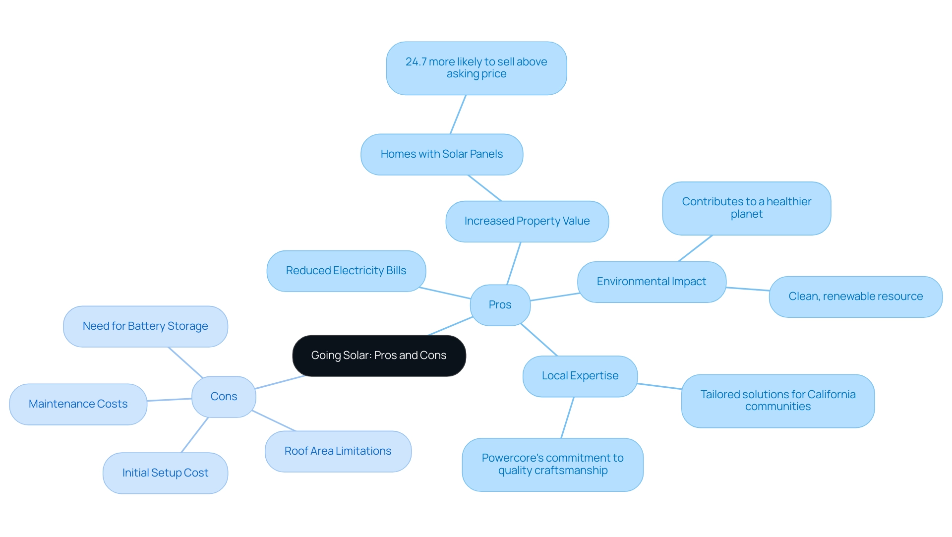 Green nodes represent advantages of going solar, while red nodes denote disadvantages.