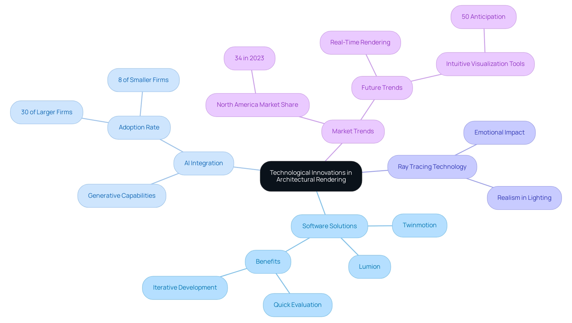 The central node represents the overarching topic, with branches detailing key areas of innovation and impact, each color-coded for clarity.