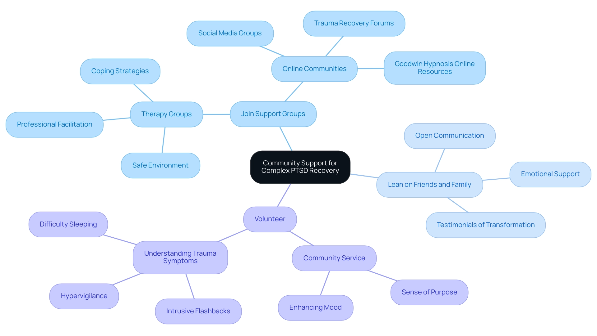 The central node represents the main theme, with branches indicating key strategies and sub-branches detailing specific actions or benefits associated with each strategy.