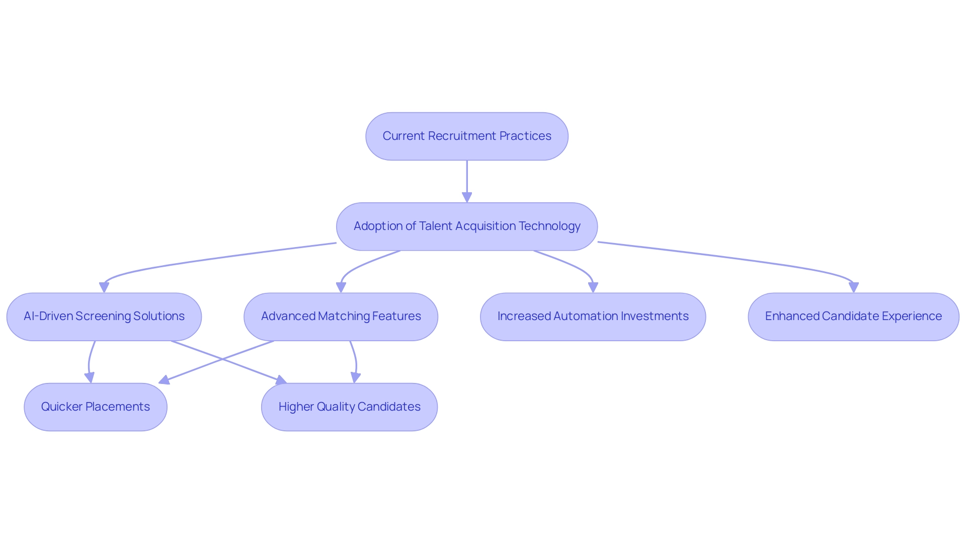 Each box represents a step in the recruitment process influenced by technology, illustrating how advancements lead to improved outcomes.