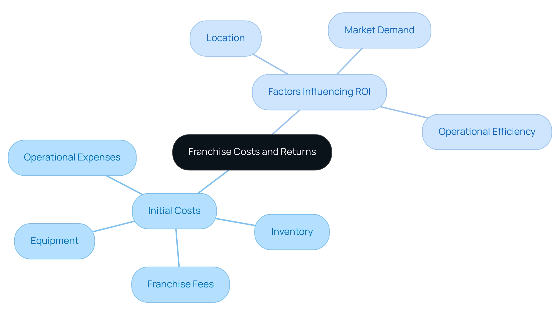 The central node represents overall franchise costs and returns, with branches showing initial costs and factors influencing ROI.