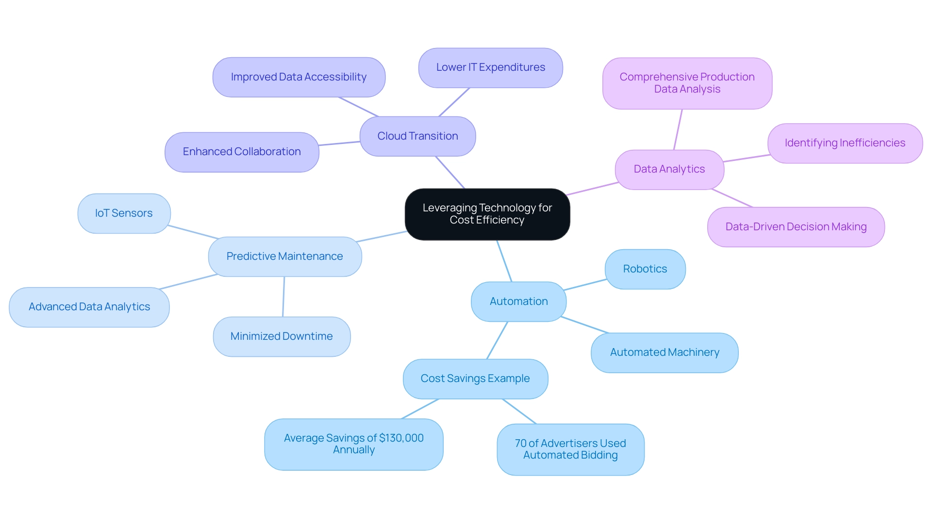 Each branch represents a key strategy for cost reduction, with color-coded branches for easy identification of each strategy's contributions.