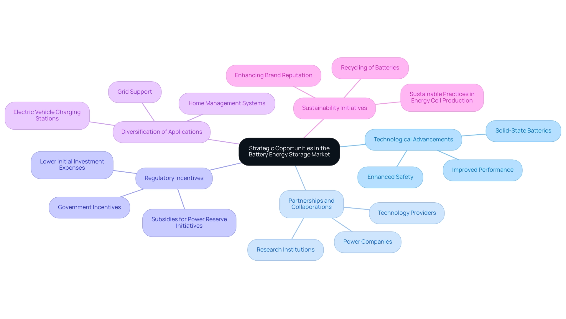 Each branch represents a strategic opportunity in the market, with sub-branches detailing specific actions or benefits associated with each opportunity.