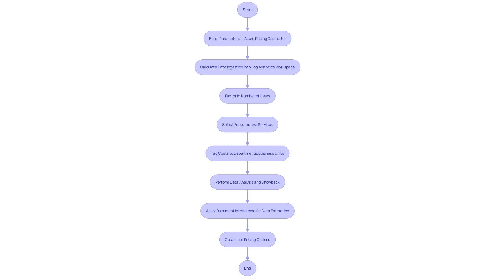 Estimating Expense of Azure Sentinel Deployment