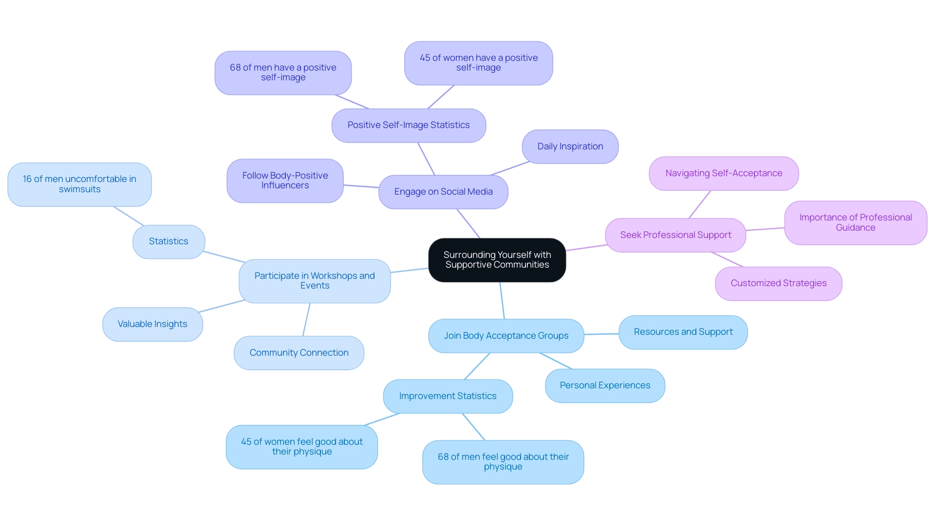 Each branch represents a strategy for fostering self-acceptance, with sub-branches highlighting benefits and statistics related to that strategy.