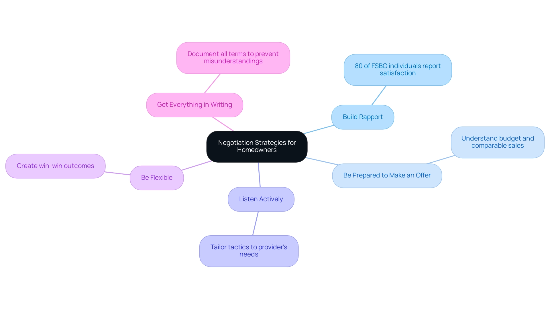 Each branch represents a negotiation strategy, with sub-branches detailing supporting information and statistics related to each strategy.