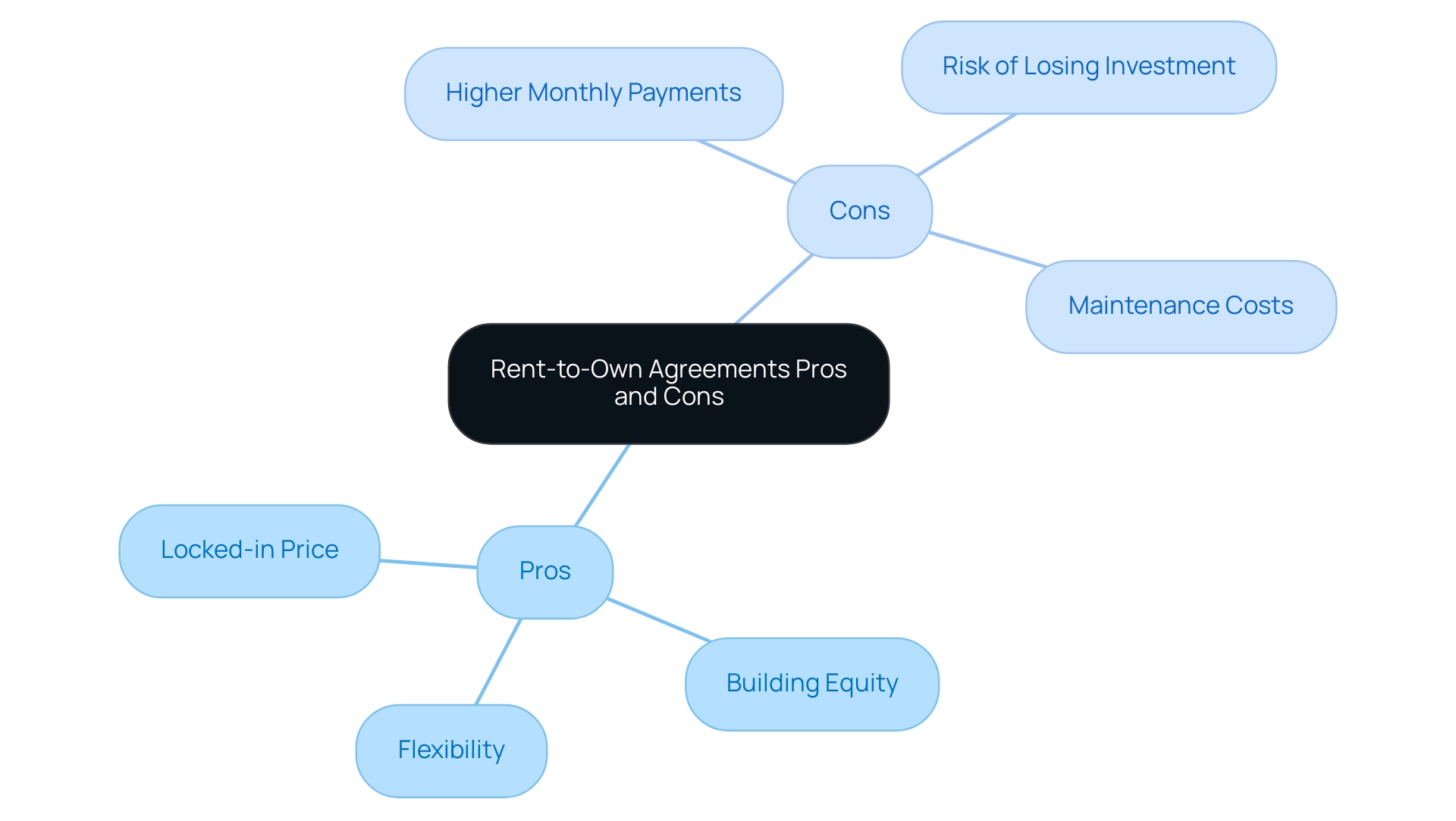 Green branches represent advantages (pros), while red branches represent disadvantages (cons) of rent-to-own agreements.