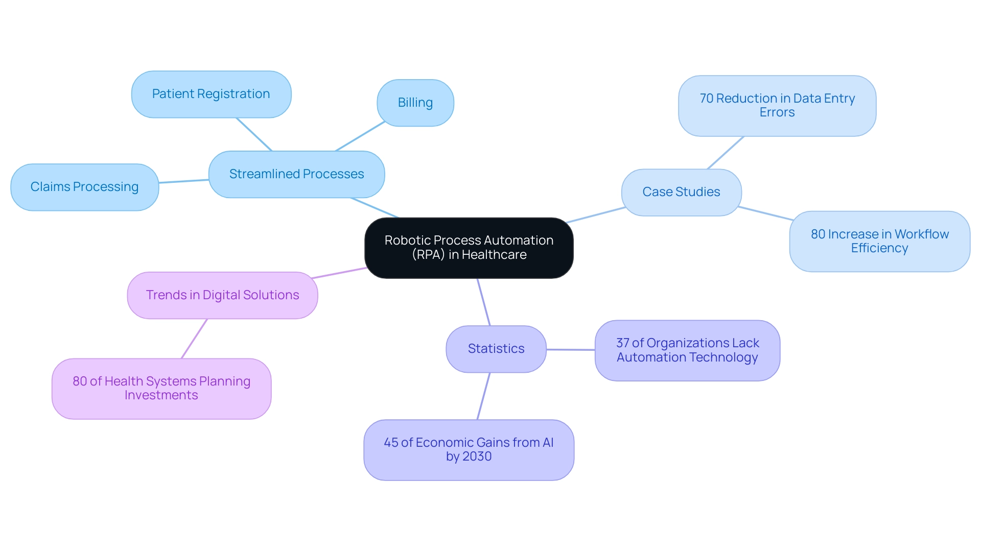 Each branch represents a key aspect of RPA in healthcare, with specific statistics and examples illustrating the impact and trends within the industry.