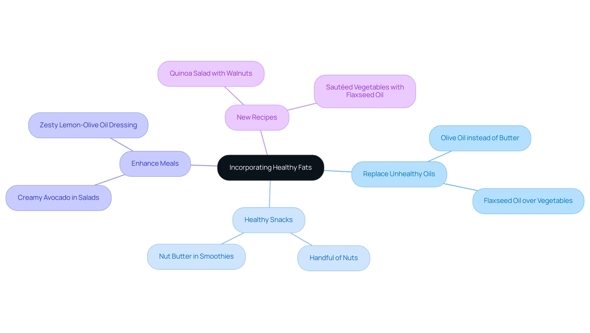 The central node represents the theme of incorporating healthy fats, with branches showing key recommendations and sub-branches providing specific examples.