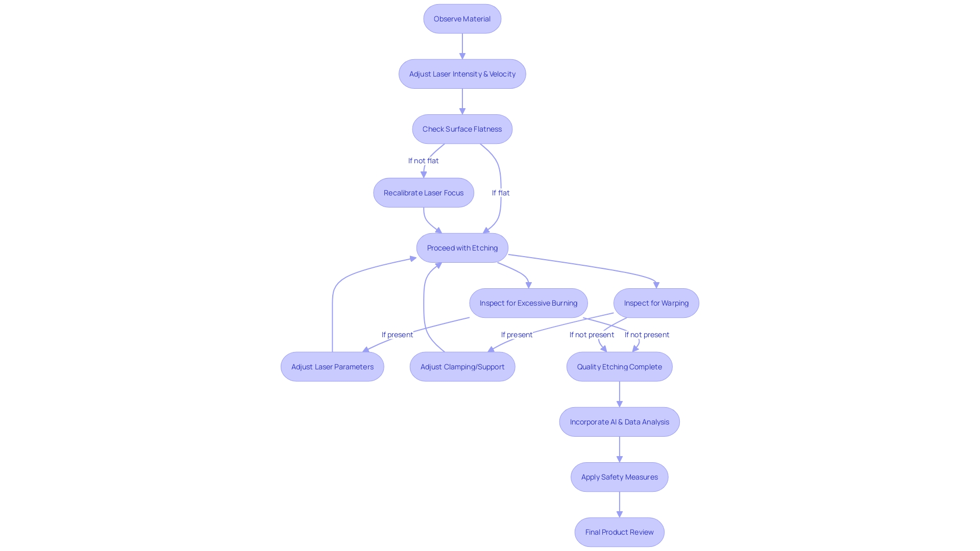 Etching Process Flowchart