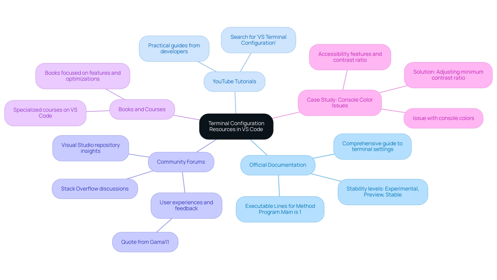 Each branch represents a category of resources, with sub-branches detailing specific aspects or insights related to each resource type.