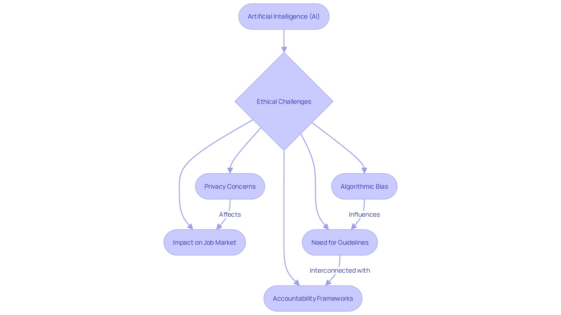 Ethical Challenges of Artificial Intelligence