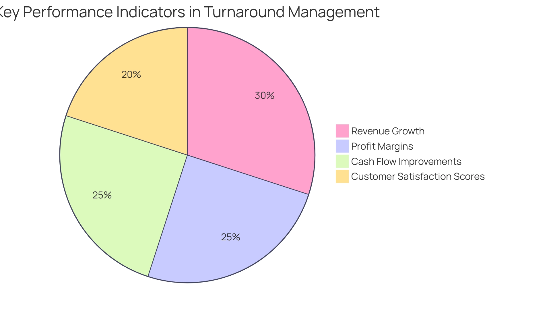 Each slice represents a KPI, with its size corresponding to its importance in measuring turnaround success.