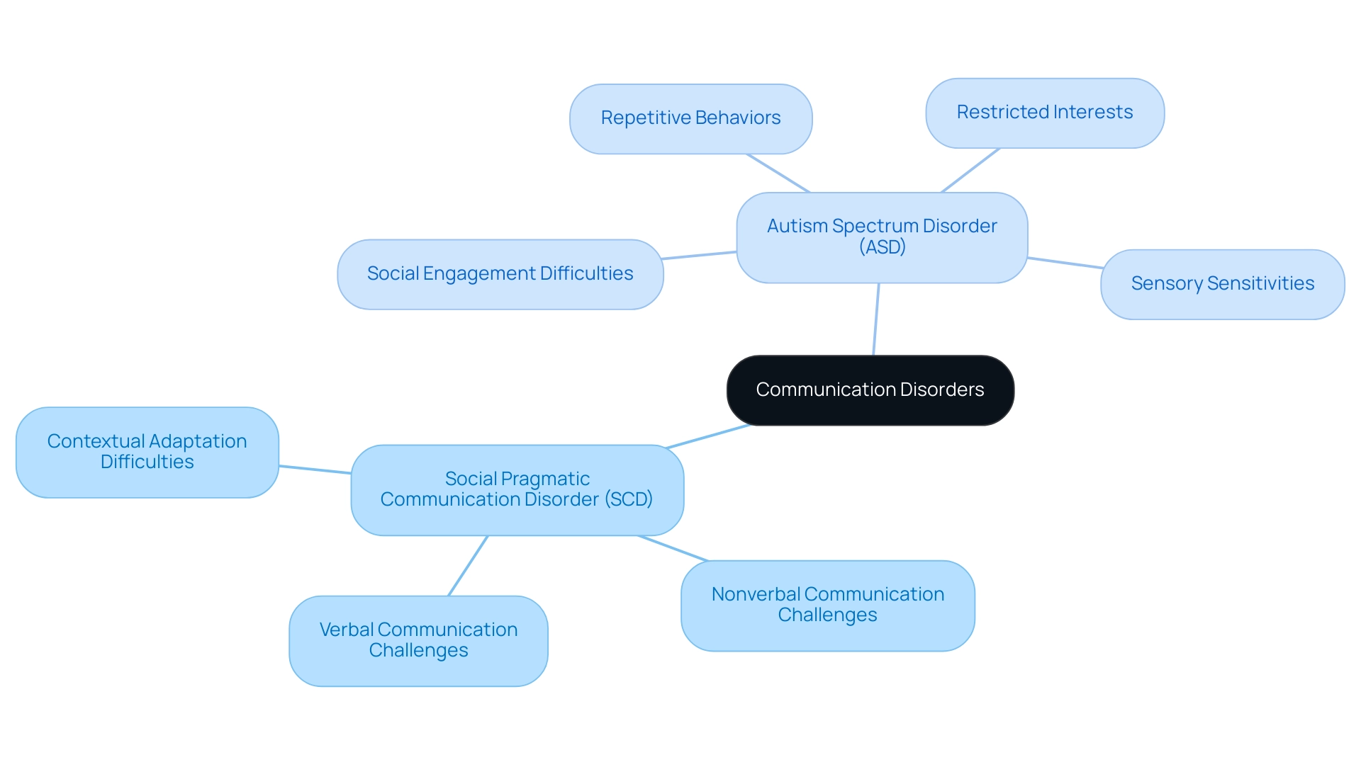 The central node represents communication disorders, with branches showing SCD and ASD characteristics, each color-coded for differentiation.