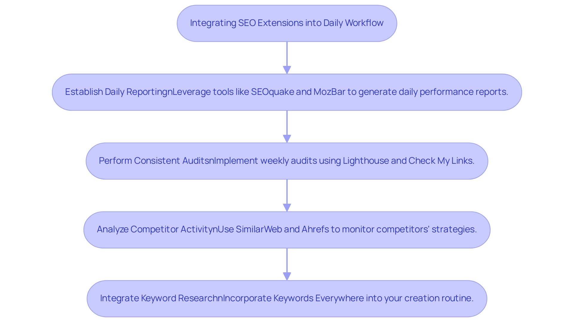 Each box represents a key strategy for integrating SEO tools, with arrows illustrating the flow of recommended actions.