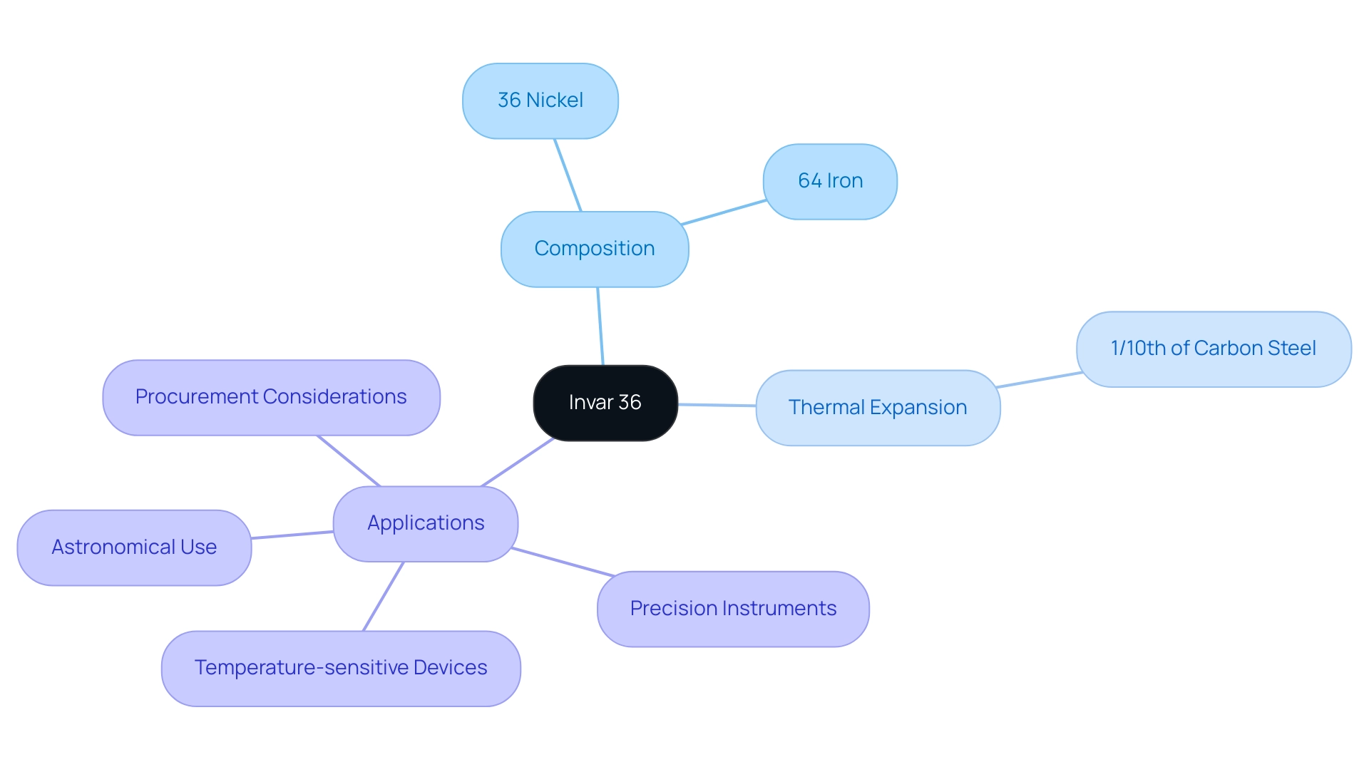 Branches represent key features and applications of Invar 36, with colors indicating different categories like composition, thermal properties, and applications.