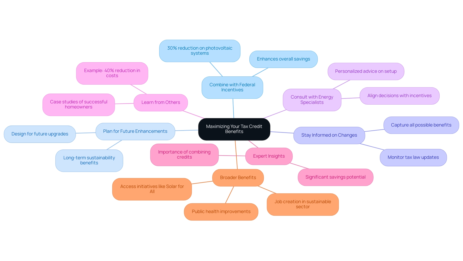 Each branch represents a tip for maximizing tax credit benefits, with sub-branches elaborating on key points and examples.