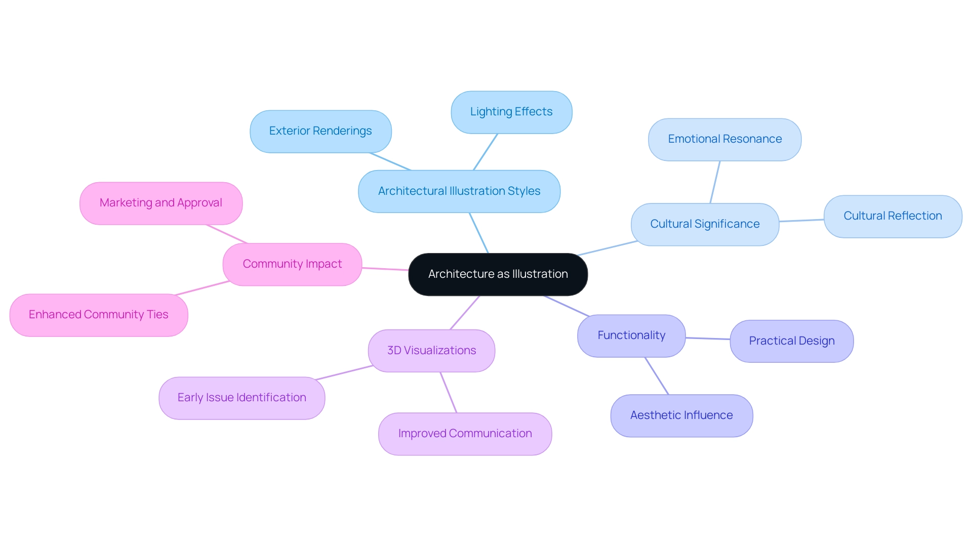 Each branch represents a key theme in architectural illustration, with sub-branches detailing specific aspects relevant to design and community.