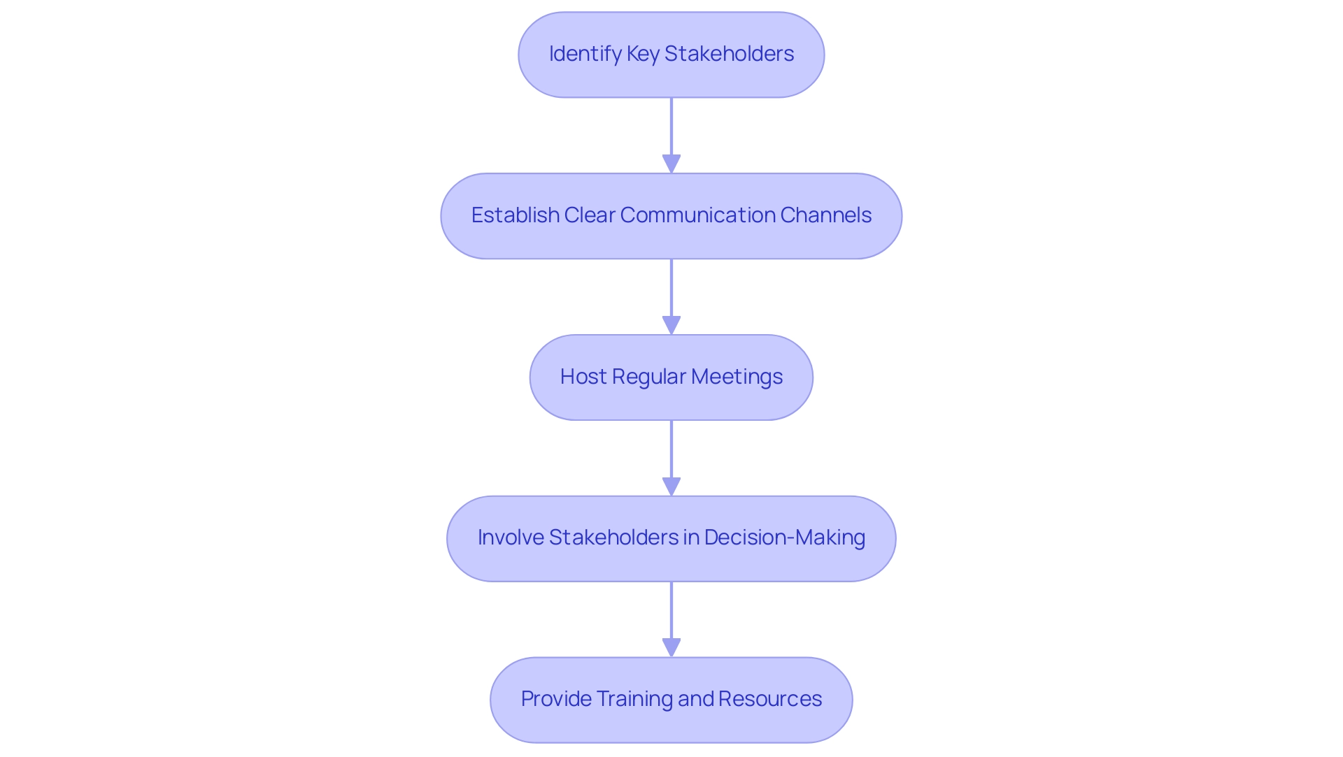 Each box represents a strategy for stakeholder engagement, and the arrows indicate the sequential flow of these strategies.