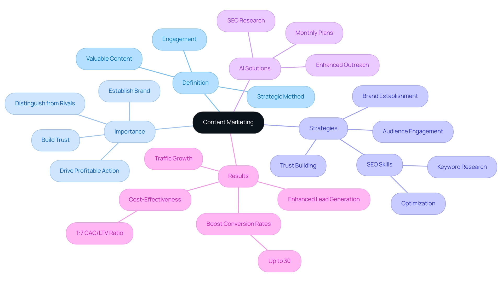 What Is Effective Content Marketing for High ROI? A Comprehensive Overview