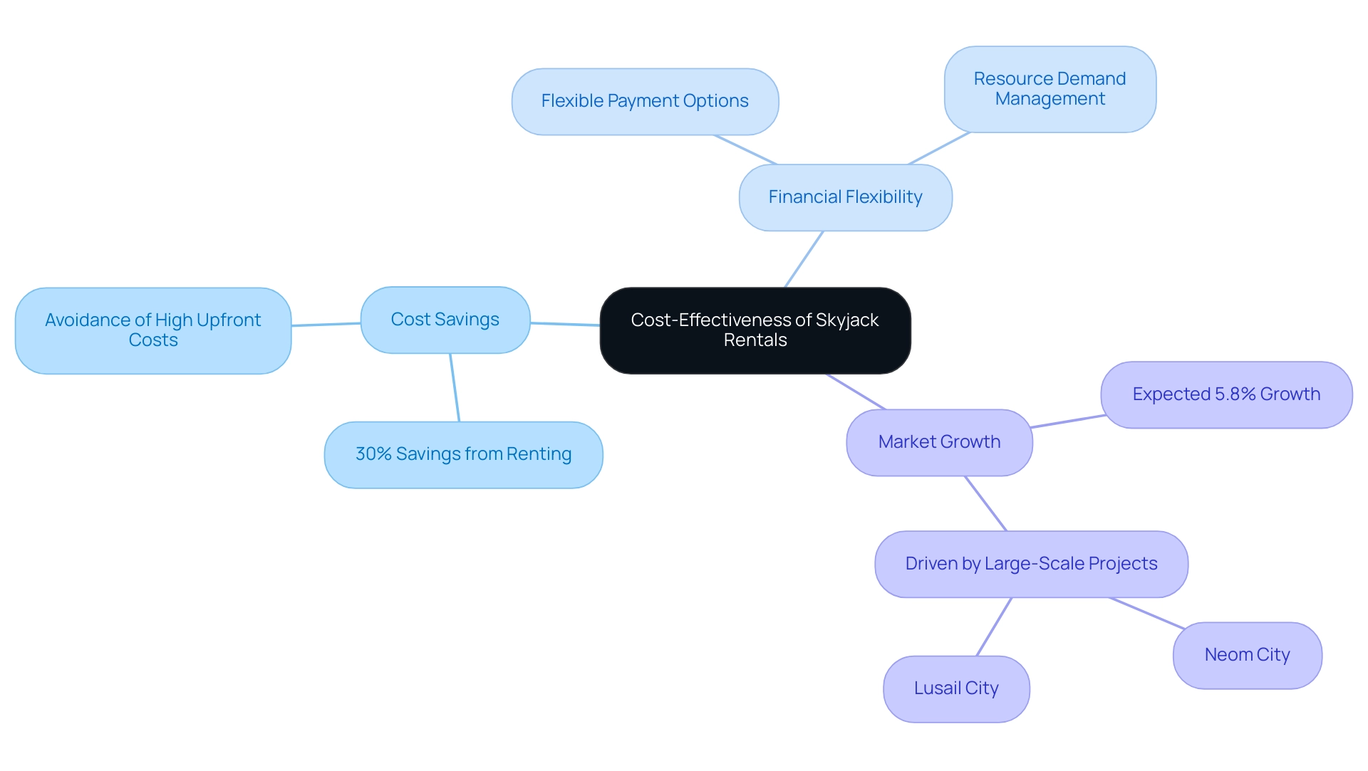 The central node represents the main topic of cost-effectiveness, with branches illustrating subtopics related to savings, flexibility, and market trends.