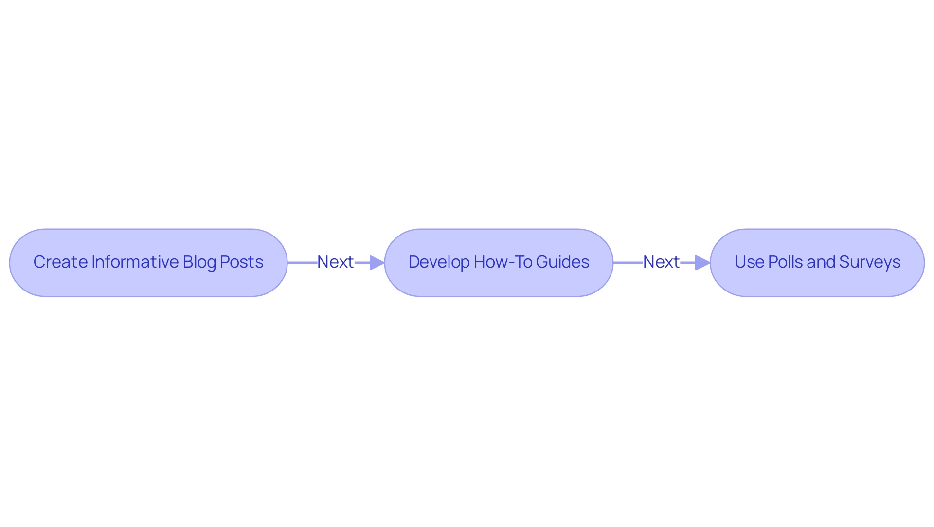 Each box represents a strategy for engaging content, with arrows indicating the flow from one strategy to the next.