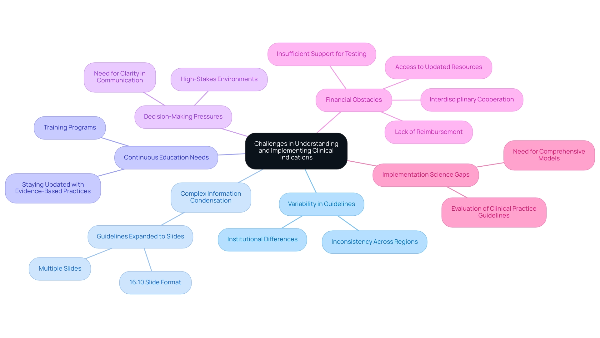 Each branch represents a specific challenge or solution related to clinical indications, with colors differentiating between challenges and proposed solutions.