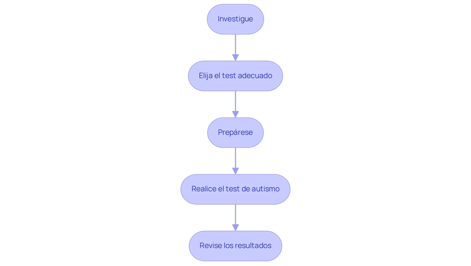 Each box represents a step in the autism testing process, and the arrows indicate the sequence in which these steps should be followed.