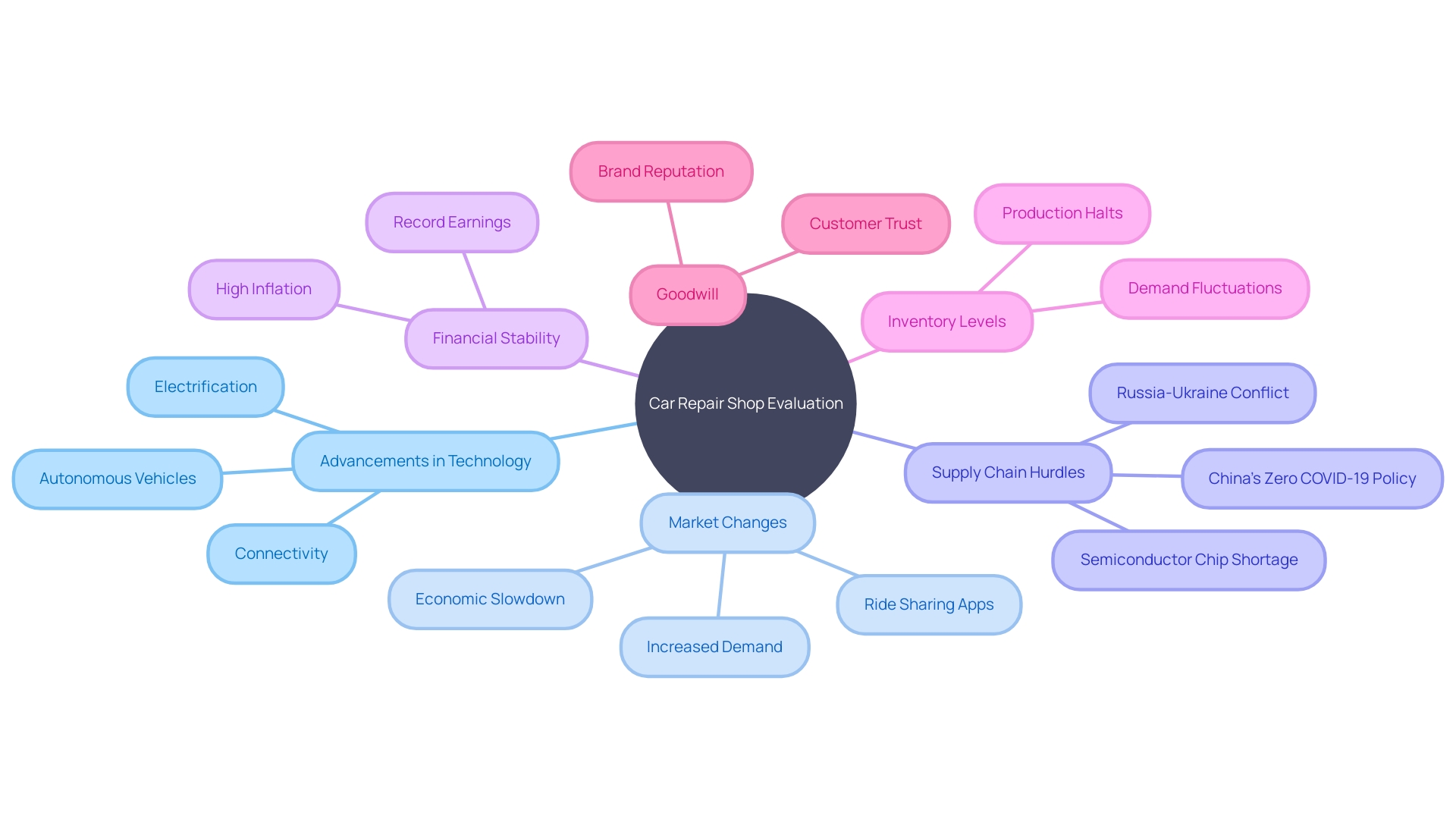 Evaluation of a Car Repair Shop